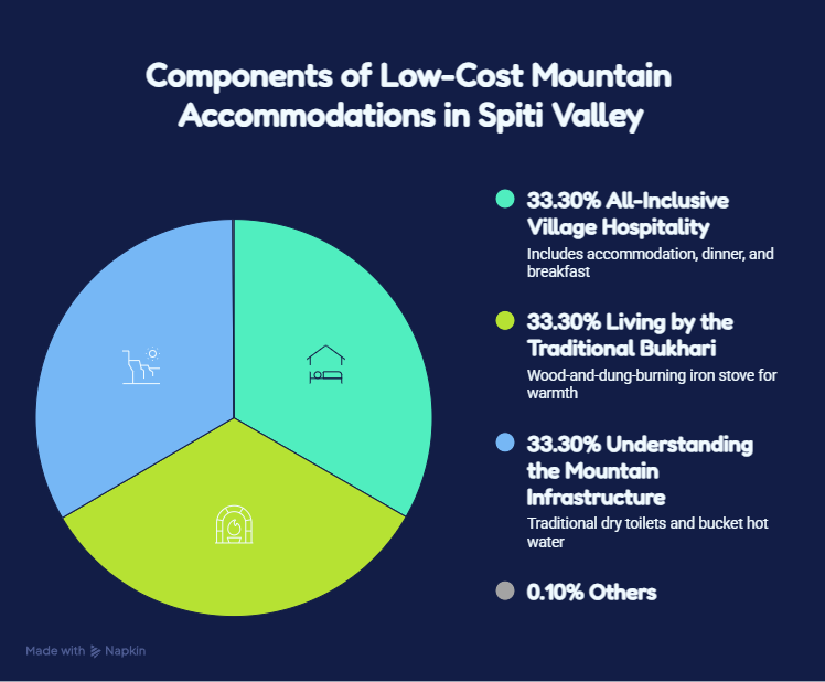 What to Expect from Low-Cost Mountain Accommodations